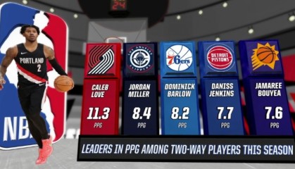 本赛季双向合同球员场均得分前五：乐福领跑 乔丹·米勒第二